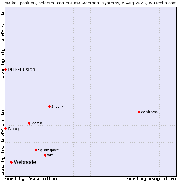 Market position of Webnode vs. PHP-Fusion vs. Ning