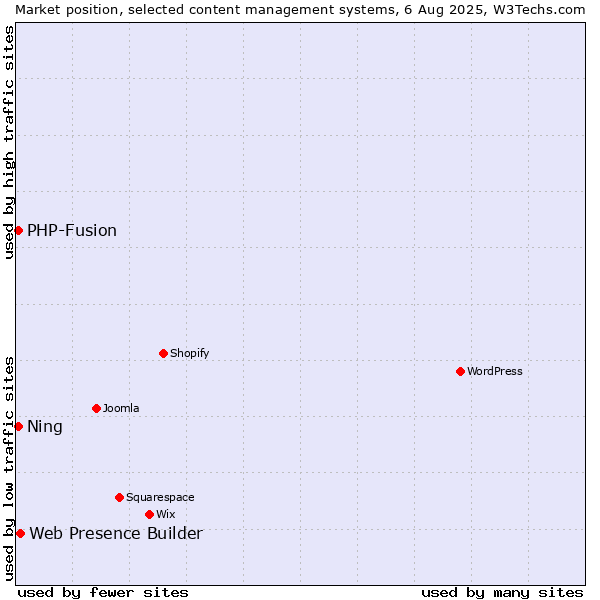 Market position of Web Presence Builder vs. PHP-Fusion vs. Ning