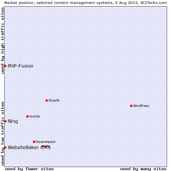 Market position of PHP-Fusion vs. WebsiteBaker CMS vs. Ning