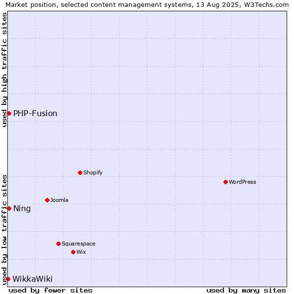Market position of PHP-Fusion vs. Ning vs. WikkaWiki
