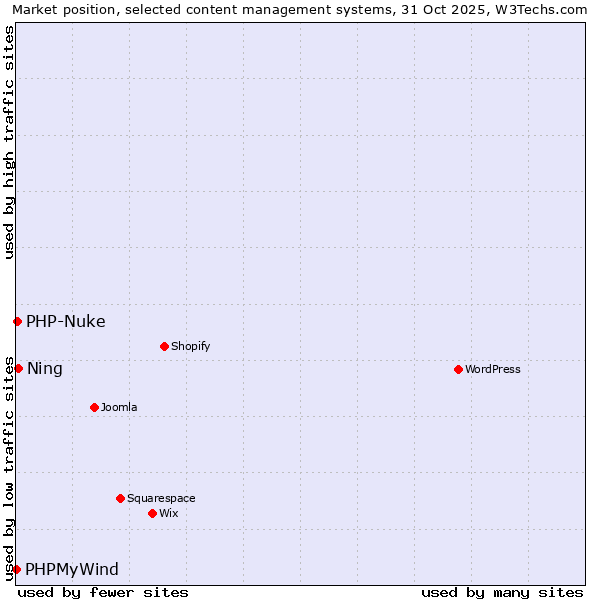 Market position of Ning vs. PHP-Nuke vs. PHPMyWind