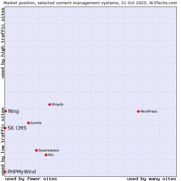 Market position of Ning vs. PHPMyWind vs. SX CMS