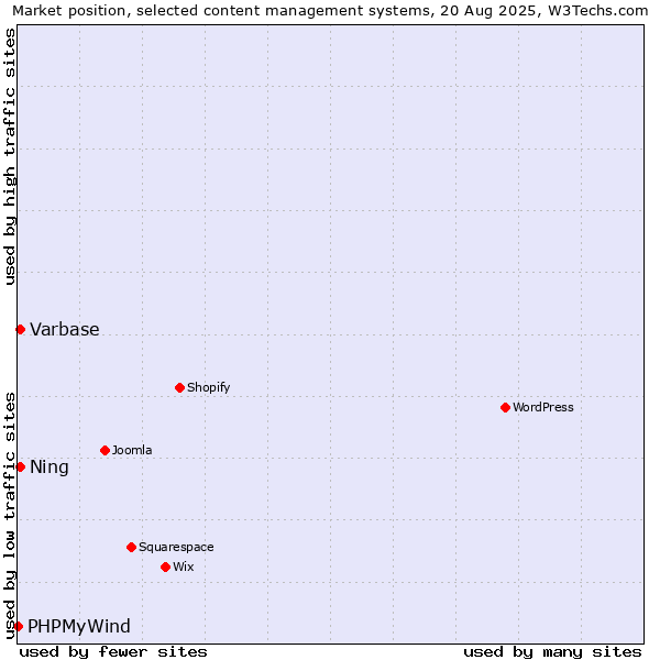 Market position of Varbase vs. Ning vs. PHPMyWind