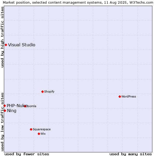 Market position of Visual Studio vs. Ning vs. PHP-Nuke