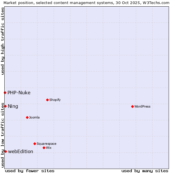 Market position of webEdition vs. Ning vs. PHP-Nuke