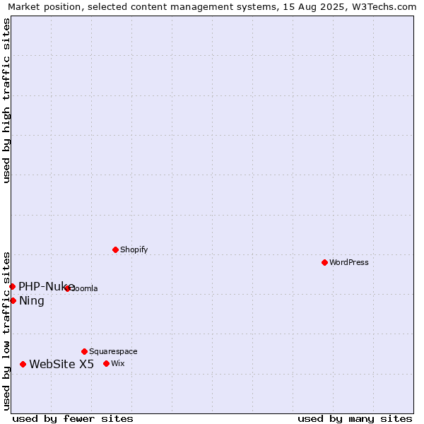 Market position of WebSite X5 vs. Ning vs. PHP-Nuke