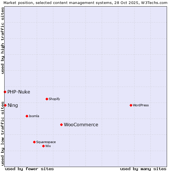 Market position of WooCommerce vs. Ning vs. PHP-Nuke