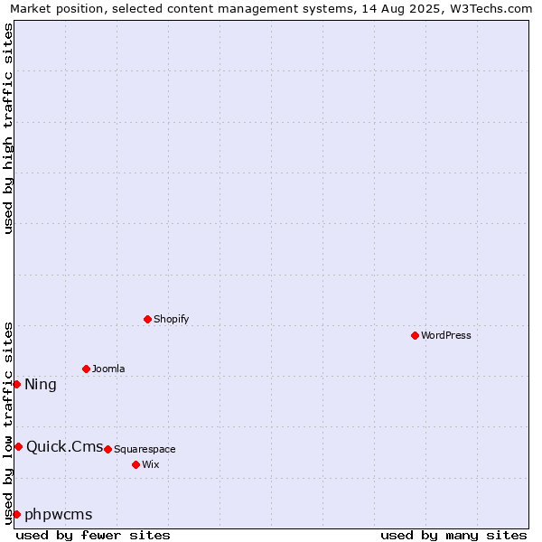 Market position of Quick.Cms vs. phpwcms vs. Ning