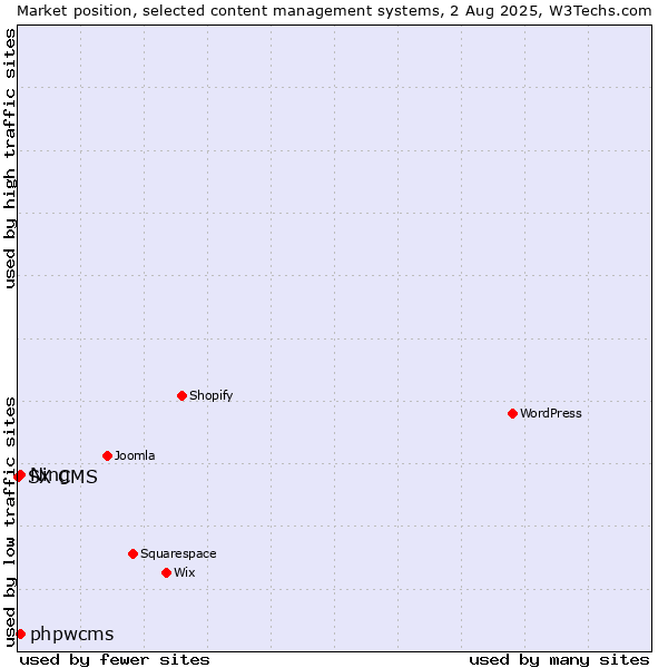 Market position of phpwcms vs. Ning vs. SX CMS