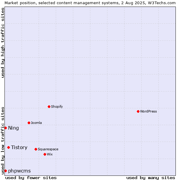 Market position of Tistory vs. phpwcms vs. Ning