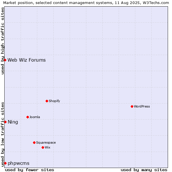 Market position of phpwcms vs. Ning vs. Web Wiz Forums