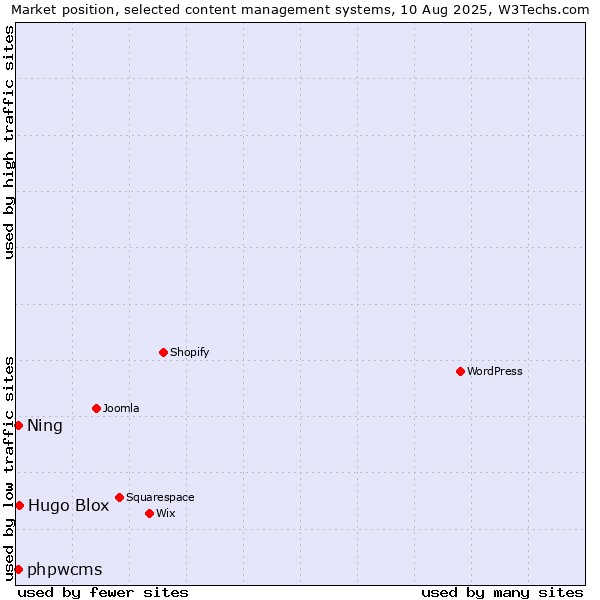 Market position of Hugo Blox vs. phpwcms vs. Ning