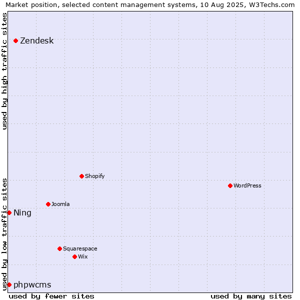 Market position of Zendesk vs. phpwcms vs. Ning