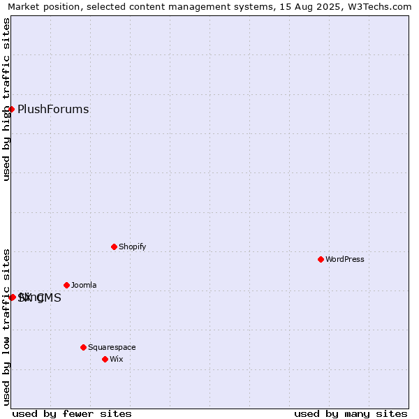 Market position of Ning vs. SX CMS vs. PlushForums