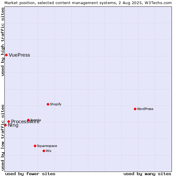 Market position of ProcessWire vs. VuePress vs. Ning