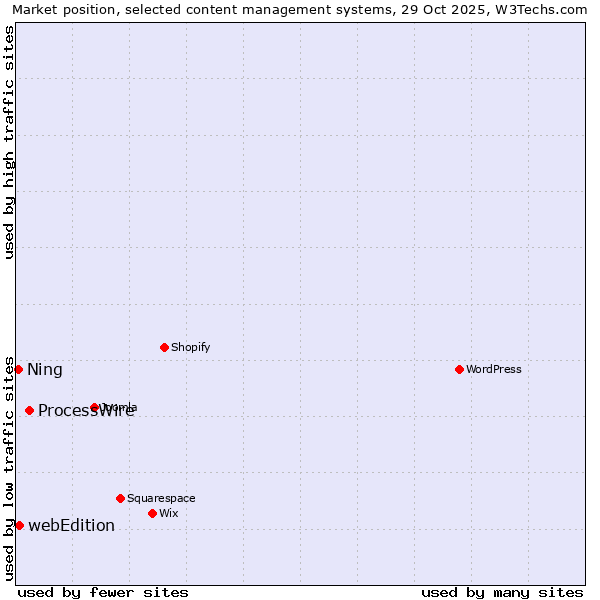 Market position of ProcessWire vs. webEdition vs. Ning