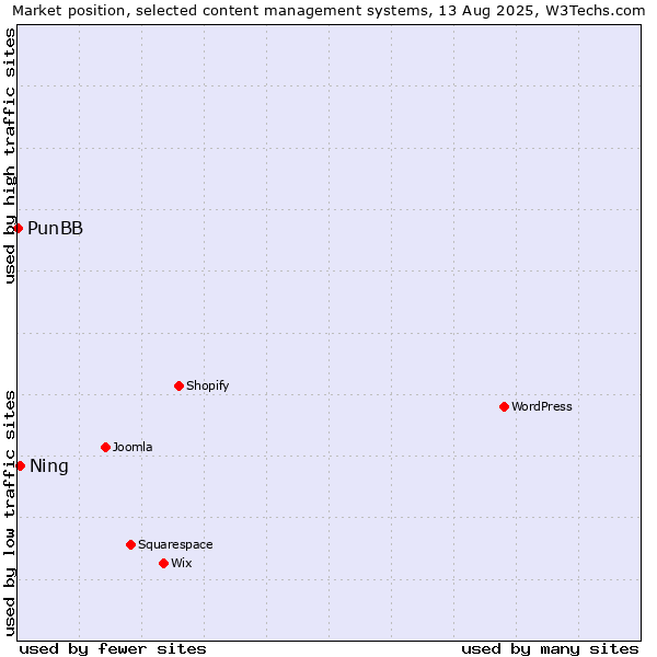 Market position of Ning vs. PunBB