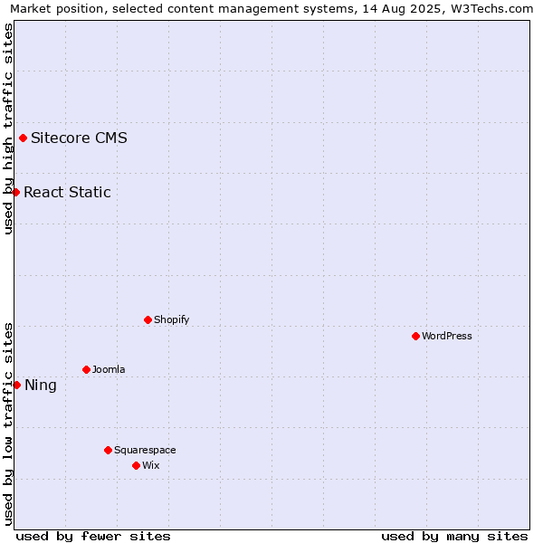 Market position of Sitecore CMS vs. Ning vs. React Static