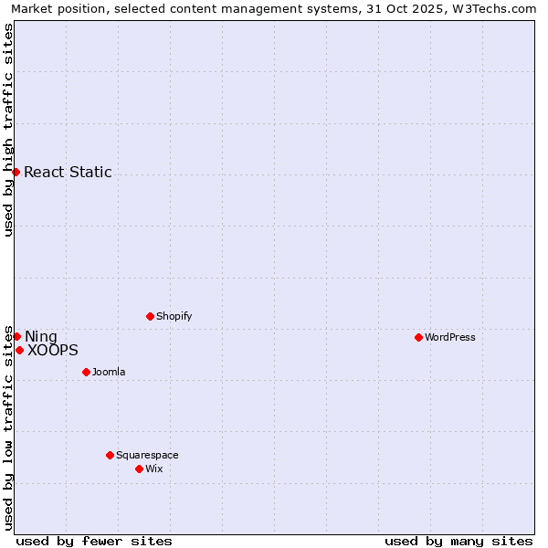 Market position of XOOPS vs. Ning vs. React Static