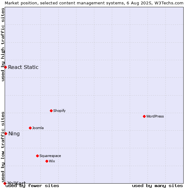 Market position of Ning vs. React Static vs. Yo!Kart