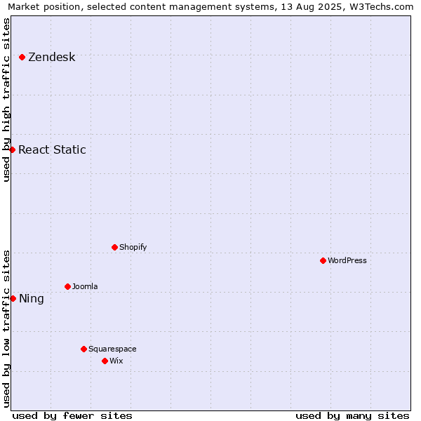 Market position of Zendesk vs. Ning vs. React Static