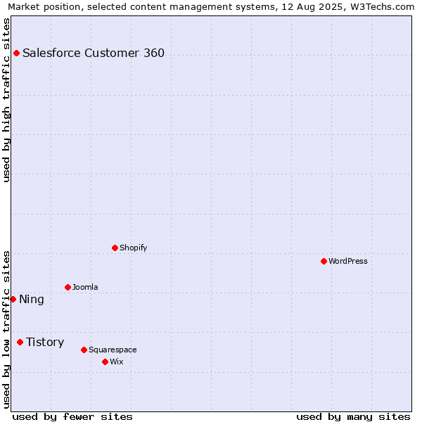 Market position of Tistory vs. Salesforce Customer 360 vs. Ning