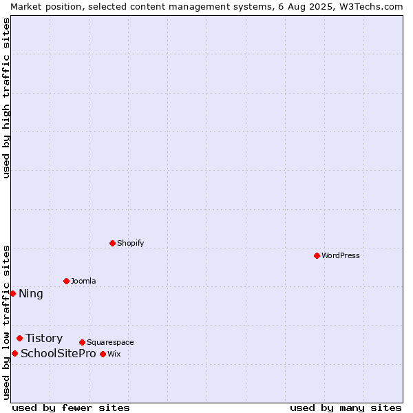 Market position of Tistory vs. SchoolSitePro vs. Ning