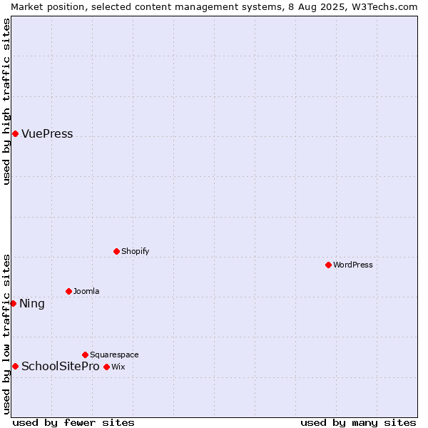 Market position of SchoolSitePro vs. VuePress vs. Ning