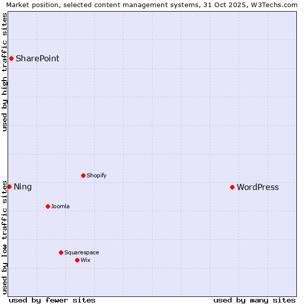 Market position of WordPress vs. SharePoint vs. Ning
