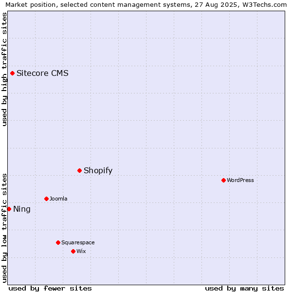 Market position of Shopify vs. Sitecore CMS vs. Ning