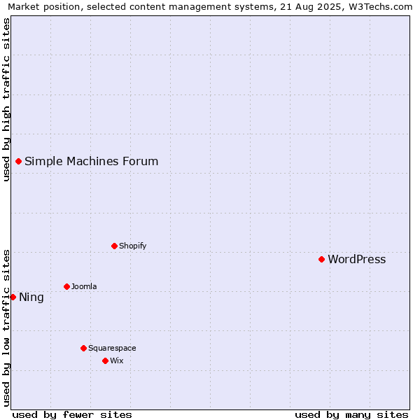 Market position of WordPress vs. Simple Machines Forum vs. Ning
