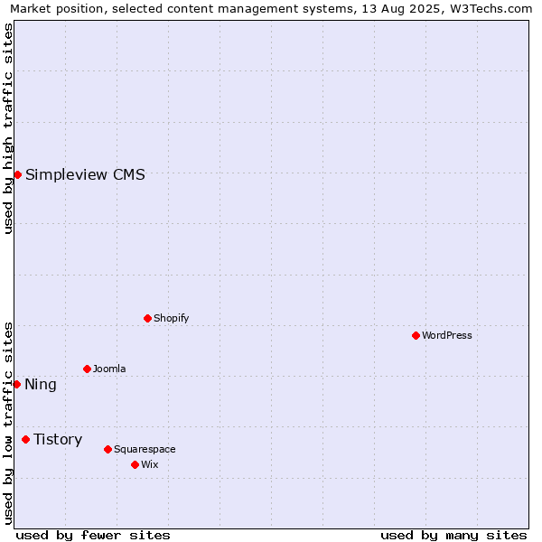 Market position of Tistory vs. Simpleview CMS vs. Ning