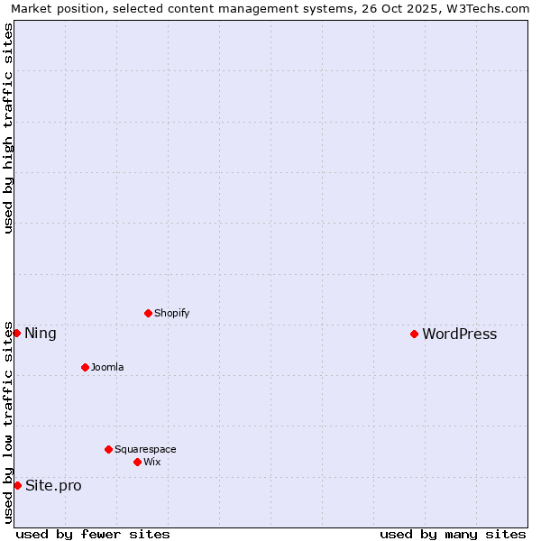 Market position of WordPress vs. Site.pro vs. Ning
