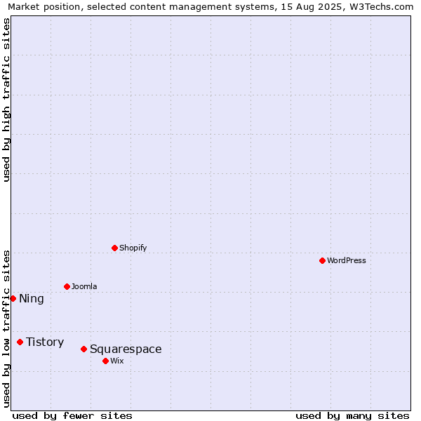 Market position of Squarespace vs. Tistory vs. Ning
