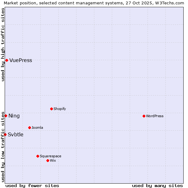 Market position of VuePress vs. Ning vs. Svbtle