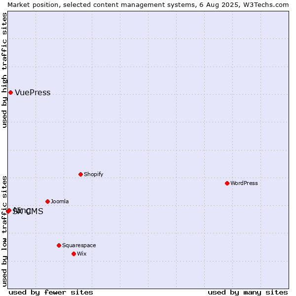 Market position of VuePress vs. Ning vs. SX CMS
