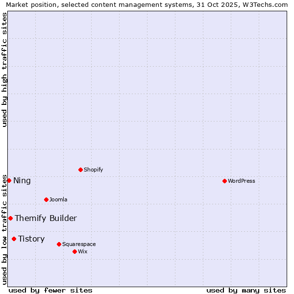 Market position of Tistory vs. Themify Builder vs. Ning