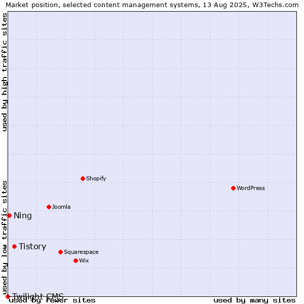 Market position of Tistory vs. Ning vs. Twilight CMS