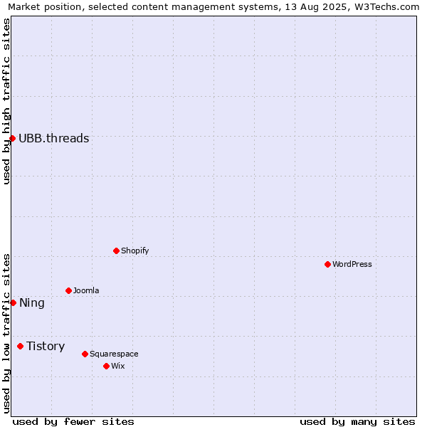 Market position of Tistory vs. Ning vs. UBB.threads