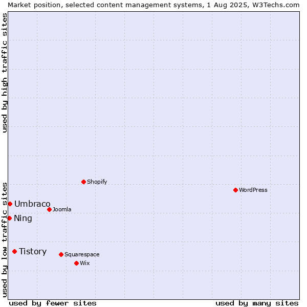 Market position of Tistory vs. Umbraco vs. Ning