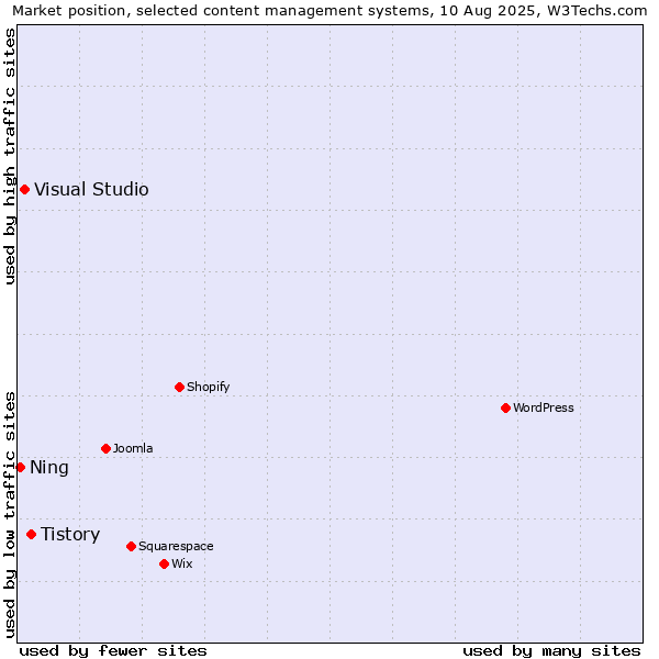 Market position of Tistory vs. Visual Studio vs. Ning