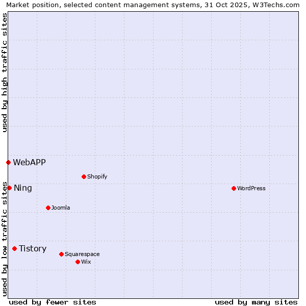 Market position of Tistory vs. Ning vs. WebAPP