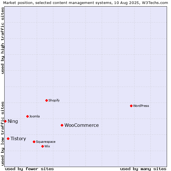Market position of WooCommerce vs. Tistory vs. Ning