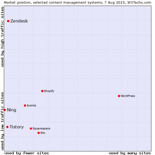 Market position of Zendesk vs. Tistory vs. Ning