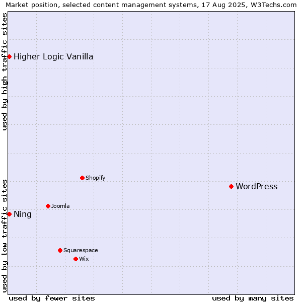Market position of WordPress vs. Higher Logic Vanilla vs. Ning