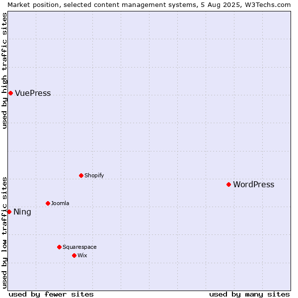Market position of WordPress vs. VuePress vs. Ning