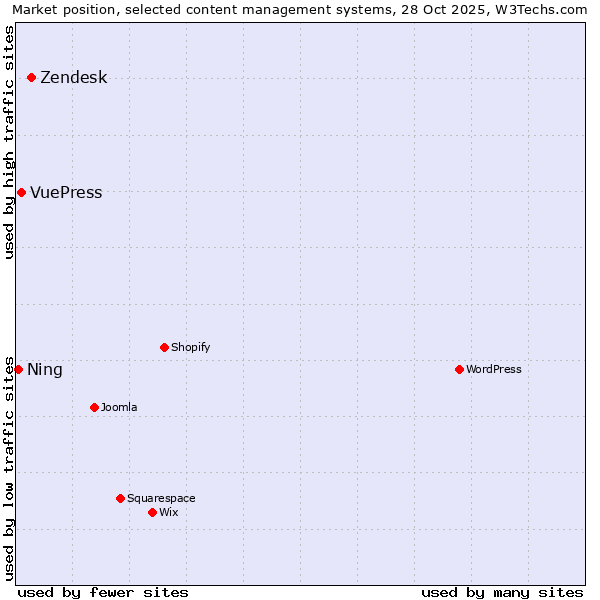 Market position of Zendesk vs. VuePress vs. Ning