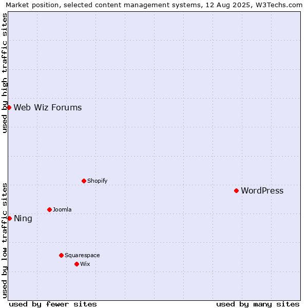 Market position of WordPress vs. Ning vs. Web Wiz Forums