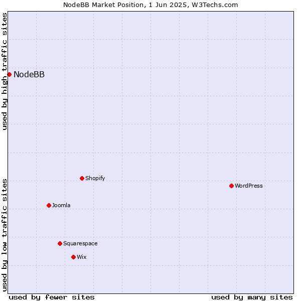 Market position of NodeBB