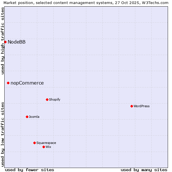 Market position of nopCommerce vs. NodeBB